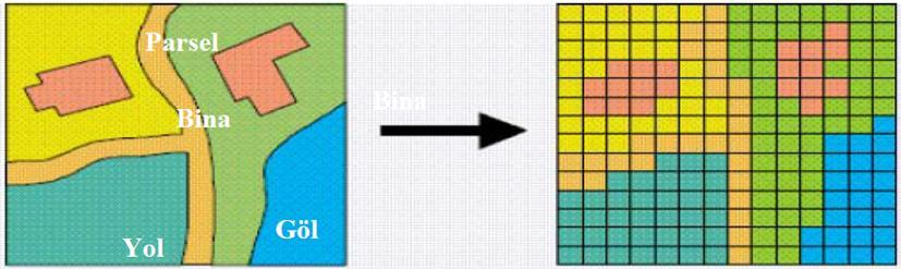 (Şekil 3.4). Ancak verilerin hassasiyeti raster verilerde hücre boyutuyla (pixel size) orantılı olduğu için hassas çalışmalarda veri kayıplarına neden olabilir (ESRI, 2010). Şekil 3.