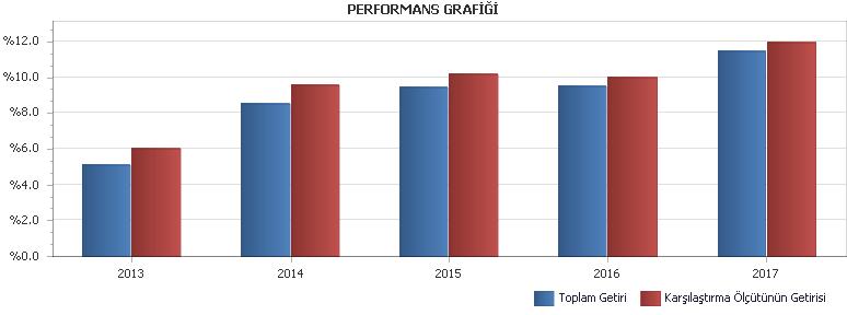 B. PERFORMANS BİLGİSİ PERFORMANS BİLGİSİ YILLAR Toplam Getiri (%) Karşılaştırma Ölçütünün Getirisi (%) Enflasyon Oranı (%) (TÜFE) (*) Portföyün Zaman İçinde sı (%) (**) Karşılaştırma Ölçütünün sı (%)