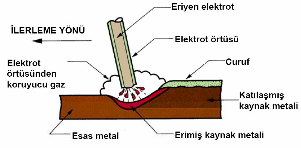 BÖLÜM 5 KAYNAK ELEKTRODLARI KAYNAK ELEKTRODLARININ SINIFLANDIRILMASI Elektrik ark kaynağında kullanılan elektrodlar, kaynağın amacına göre birleştirme ve dolgu kaynağı elektrodları olmak üzere iki