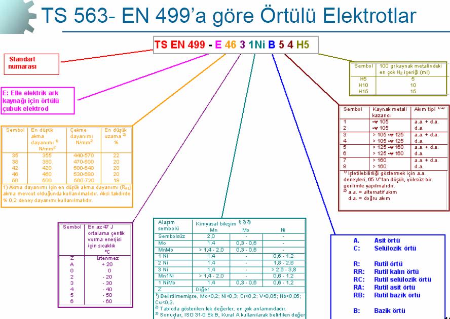 sistematiğe benzer bir işaretlemeye gidilerek, elektrod hakkında daha geniş bilgi verme amaçlanmıştır.bu yeni işaretleme sistemine göre örnek olarak TS 563 E 51 32 RR 11 160 elektrodunu ele alalım.