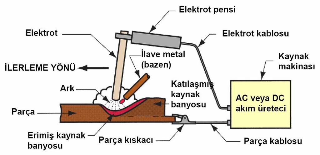 BÖLÜM 8 ARK KAYNAĞININ UYGULANMASI İş parçası, uygun bir ağız açılarak hazırlandıktan ve uygun bir elektrod seçildikten sonra, kaynak işlemine başlanır.