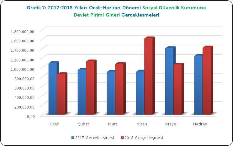 3. Mal ve Hizmet Alım Giderleri 2018 Yılı Ocak-Haziran döneminde; sosyal hizmet çalışmaları, meslek edindirme kursları, park bahçe düzenlemeleri, yolların meydanların temizlik ve çevre düzenlemeleri,