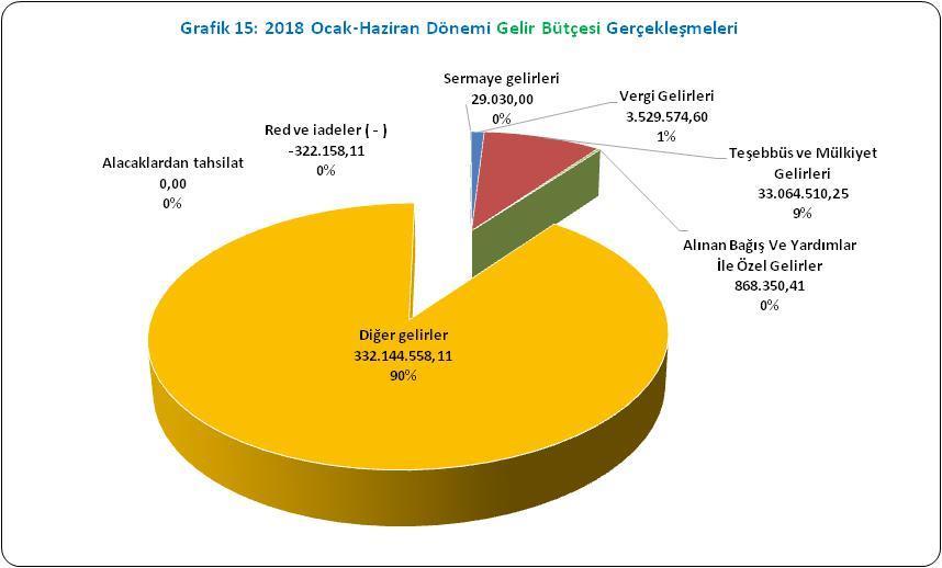 B. BÜTÇE GELİRLERİ 2018 yılı bütçemizin gelir kısmı; %2,68 vergi gelirleri, %9,41 teşebbüs ve mülkiyet gelirleri, %2,81 alınan bağış ve yardımlar ile özel gelirler, %84,85 diğer gelirler, %0,29