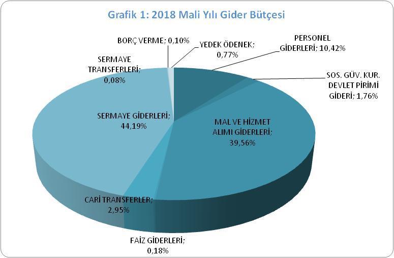 2018 yılının ilk 6 aylık döneminde gelir gerçekleşmemiz 2017 yılının aynı dönemine göre %30,92 lik bir artışla 369 milyon 313 bin ; gider gerçekleşmemiz ise, 2017 yılının aynı dönemine göre %8,28 lik