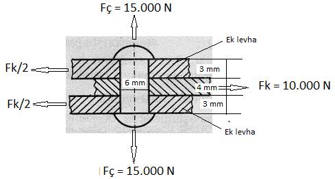 OREN008 MAKİNA BİLGİSİ 19 a) Perçin F = 6000 N yü altında esilmeye zorlanır. Kesme zorlanması ayma gerilmesi etisi yaratır. Zorlanan cıvata esit alanı bir dairedir.