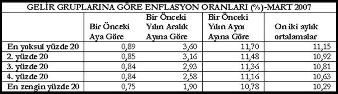 Asgari ücret zammý kira ve ekmek karþýsýnda 3 ayda yaklaþýk % 80-90 oranýnda alým gücünü kaybederken, asgari ücretli aralýk ayýna göre daha az bulgur, makarna, þehriye, tavuk ve beyaz peynir alýyor.