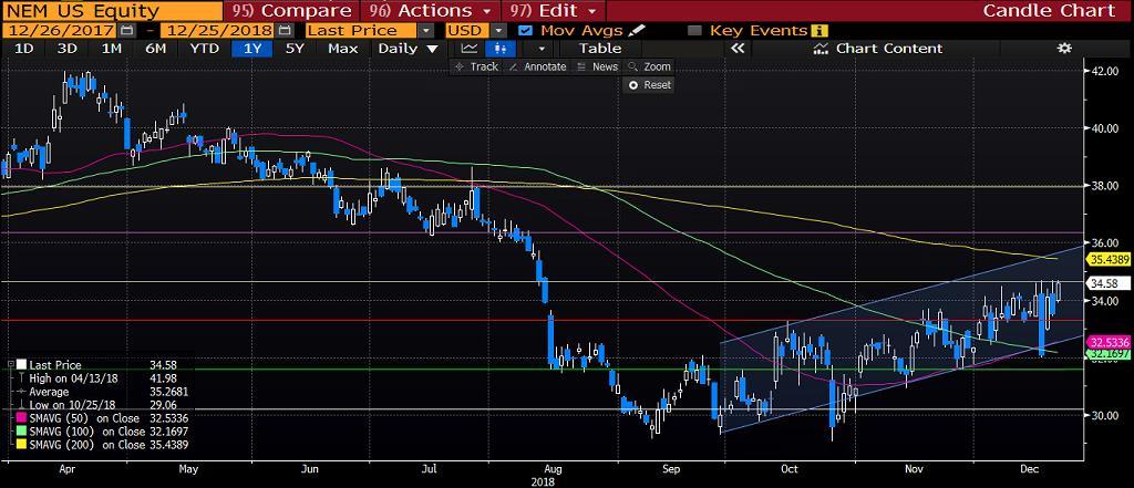 HAFTALIK HİSSE ÖNERİLERİ Finansal Enstrüman Ortalama F/K F/K P/DD Ortalama İşlem Hacmi Piyasa Değeri Alım Fiyat Aralığı Öneri Kar-Al Zarar-Kes NEWMONT MINING CORP (NEM) 21.1 1.