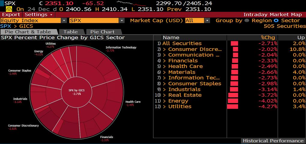 S&P500 SEKTÖR