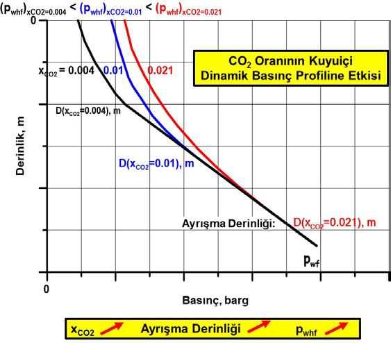 _ 22 Şekil 18. CO 2 oranının kuyuiçi dinamik basınç profiline, kuyubaşı akış basıncına ve ayrışma derinliğine etkisi.