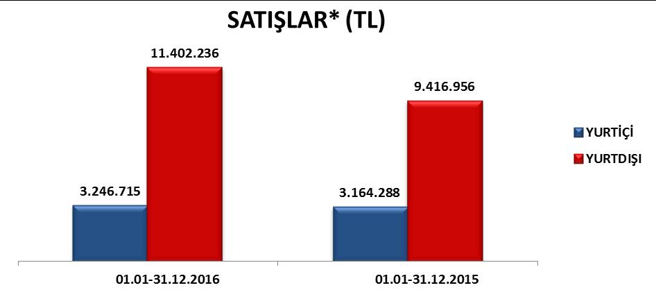 2016 İTİBARİ İLE DÖNEM SONU HESAP DÖNEMİNE İLİŞKİN OPERASYONEL VE FİNANSAL VERİLER a) Satışlar Şirketimizin yurtiçi ve yurtdışı satışları aşağıda kg ve TL bazında tablo ve grafiklerle sunulmaktadır.