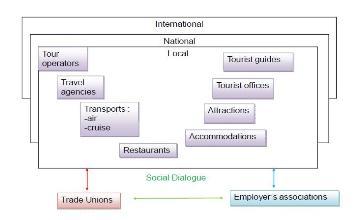 Figure 2 : Different levels of tourism businesses Considering the complexity of the tourism industry, one of the challenges of the present research was to determine, how the various tourism