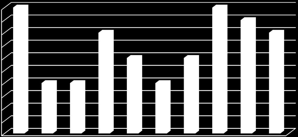 Fakültemizde 2011 yılı içinde kabul edilen bilimsel araştırma projelerinin Bölümlere göre dağılımları Grafik 14 