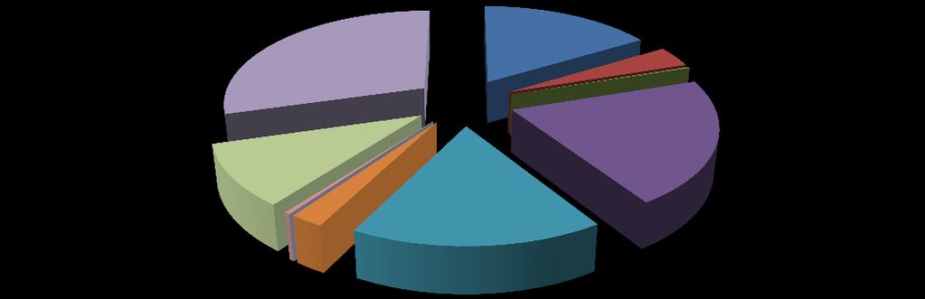 Grafik 27. Bölümlerde elde edilen gelirlerin dağılımı (2011) (%) TOPRAK BİLİMİ VE BİTKİ BESLEME 10.26% BAHÇE BİTKİLERİ 16.