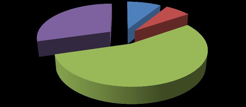Grafik 29. Birimlerde elde edilen gelirin dağılımı (2011) (%) TARIM ÜRÜNLERİ İŞLETMESİ 29.56% ÇEVRE BİRİMİ 8.84% MERKEZ LAB. 6.62% MORDOĞAN 54.