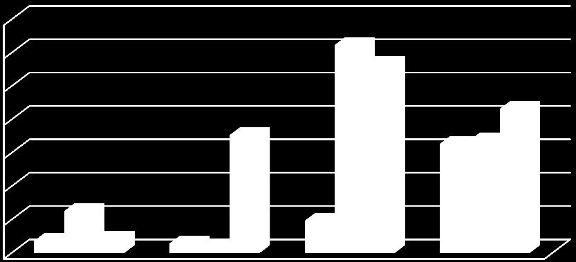 TL Bölümler ve Fakülte çiftliği haricinde birimlerin (4 birim) toplam gideri kesintiler hariç 2011 yılında 2010 yılına göre % 26,5 artarak 139.499,22 TL olarak gerçekleşmiştir. Grafik 34. E.Ü.