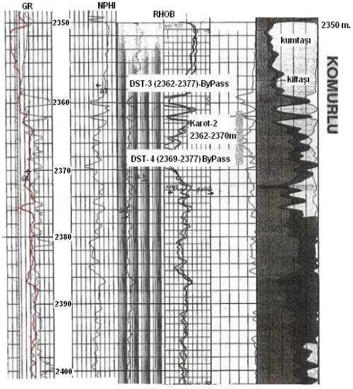 Şekil 9.2 İnceleme yapılan kuyunun 2348m.-2380m. arası log (GR,NPHI ve RHOB) verileri GammaRay Logu ile Killilik Tayini Kuyunun 2348 m-2380 m. arası ile 3060 m.-3100 m.