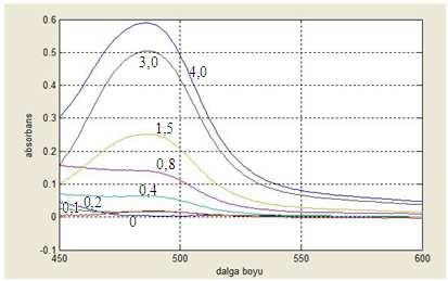 Aynı dalga boyu aralığında spektrumu gözlenen Ni, Co, Cu için toplamda 1 ì geçmediğinden Lambert Beer yasasından sapmanın en az düzeye indirildiği