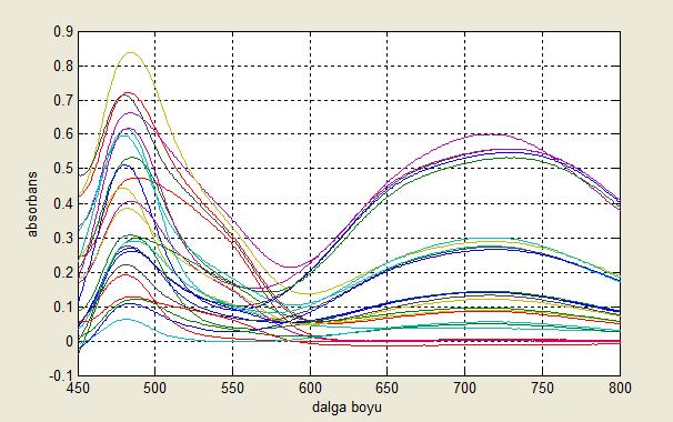 aralığında yapılmıştır). Kalibrasyon setinden bir konsantrasyon matrisi ve onların spektrumlarından elde edilen bir absorpsiyon matrisi kullanılarak CLS, PCR ve PLS için kalibrasyonlar yapılmıştır.