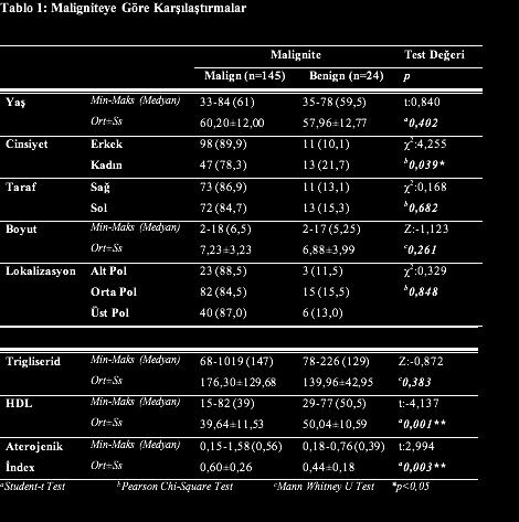 Tables : Tablo 1: