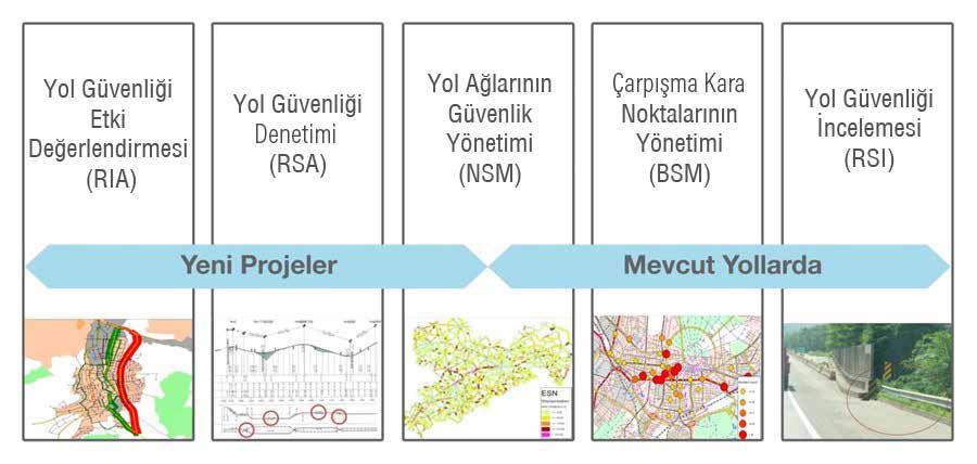 Yöntem 2008 EC 96 kodlu Avrupa Birliği Direktifinde Yol Güvenliği Çalışmaları beş başlık altında toplanmaktadır (Şekil 1).