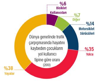 Şekil 5 Dünya Genelinde Trafik Çarpışmasında Hayatını Kaybeden Çocukların Yol Kullanıcı Tipine Göre Oranı hareketliliği daha bağımsız devam ettirmektedir (WHO & Unicef, 2008, p. 32).