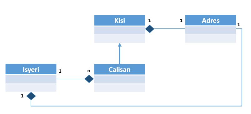 Soru 3: Calisan ve Isyeri sınıflarını test ediniz. BlueSoft isimli İzmir de faaliyet gösteren işyerine Yazılım Departmanında çalışan biri Yazılım Uzmanı diğeri Test Uzmanı görevlerine sahip Mr.