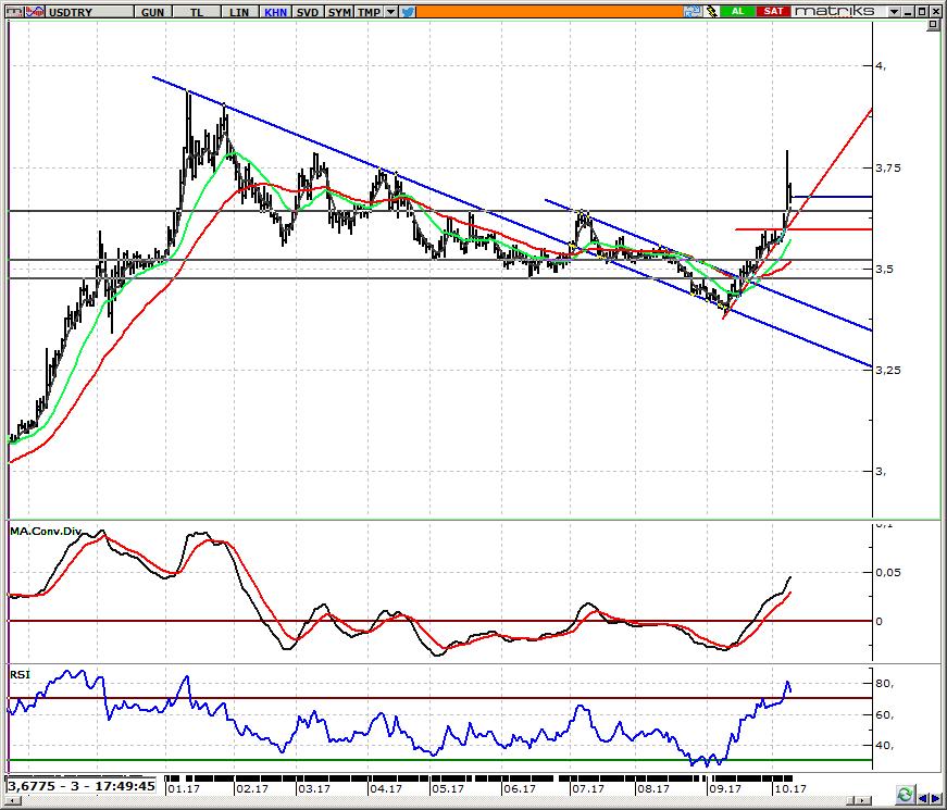 USD/TRY Spot Teknik Yorum Bu sabah 3,70 e yakın seviyeden işlem görüyor Doların global para birimlerine karşı değer kaybetmesi ve ABD ile yaşanan vize krizine diplomatik çözüm bulunacağına dair