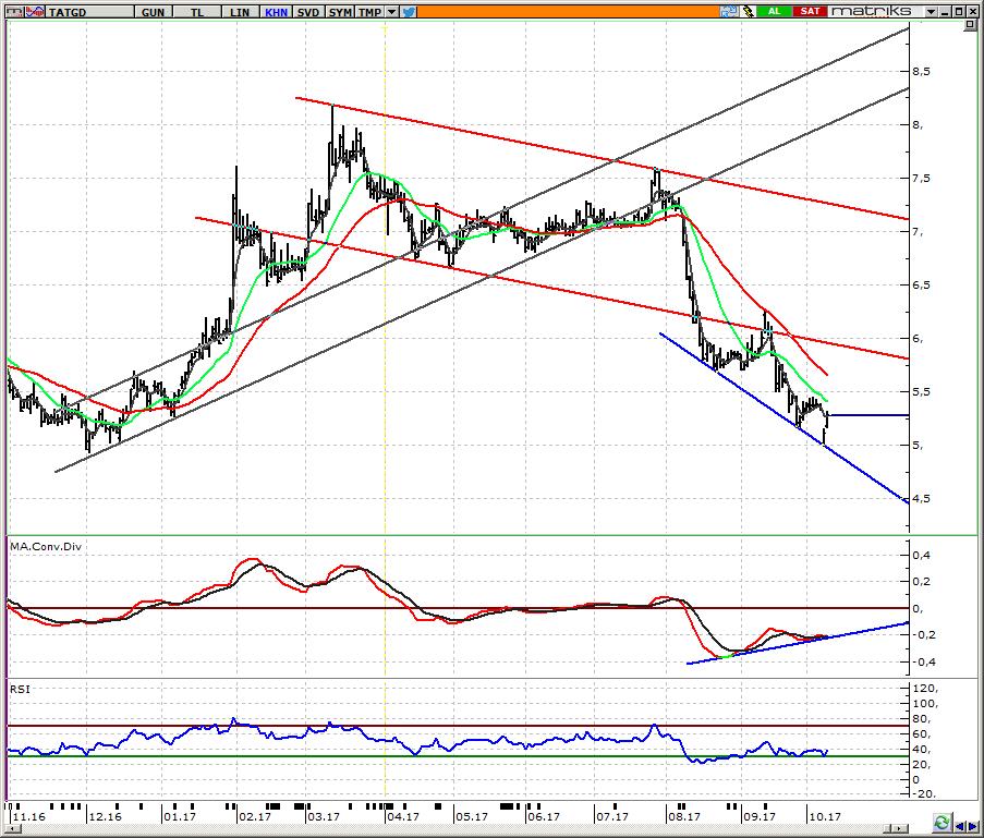TATGD_ Tat Gıda 5,25 üzerine yerleşmede 5,40-5,45 yeniden hedef olarak izlenebilir Geçen hafta 5,45 i gören ancak 5,40 ın üzerine yerleşmemesi sonrasında bu hafta piyasa genelinde yaşanan satış