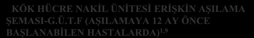 KÖK HÜCRE NAKİL ÜNİTESİ ERİŞKİN AŞILAMA ŞEMASI-G.Ü.T.F (AŞILAMAYA 12 AY ÖNCE BAŞLANABİLEN HASTALARDA) 1,9 Aşı 6 ay 1 8 ay 10 ay 12 ay 14 ay 16 ay 18 ay 24 ay 60 ay Aşılar arası en az süre İnfluenza (inaktif)(eylül- Mart) Flu H.