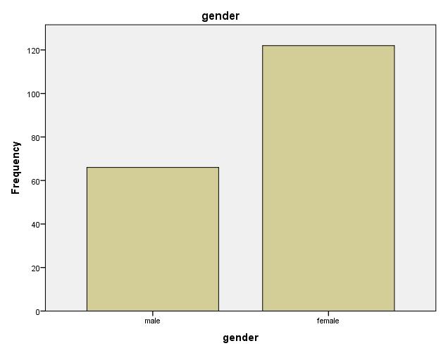 Sonuçlar gender Frequency Valid Valid Male 66 24.0 35.1 35.