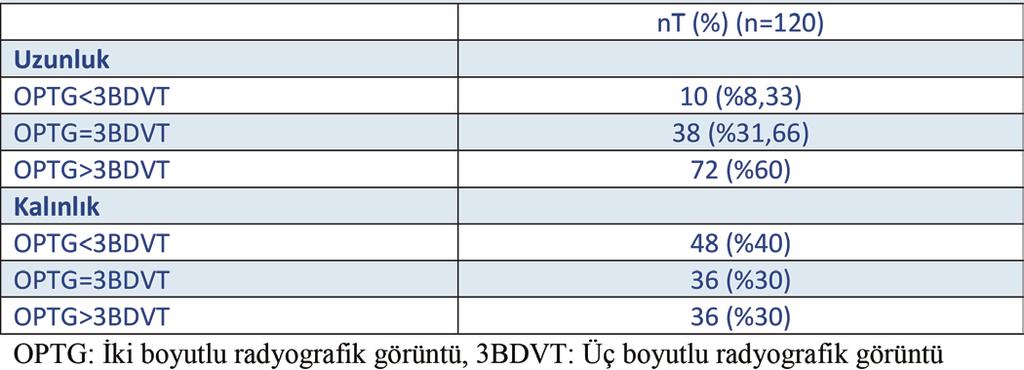 Niceliksel verilerin karşılaştırılmasında, iki bağımsız grup parametrik test varsayımları sağlamış ve Student-t testi kullanılmıştır (p<0,05).