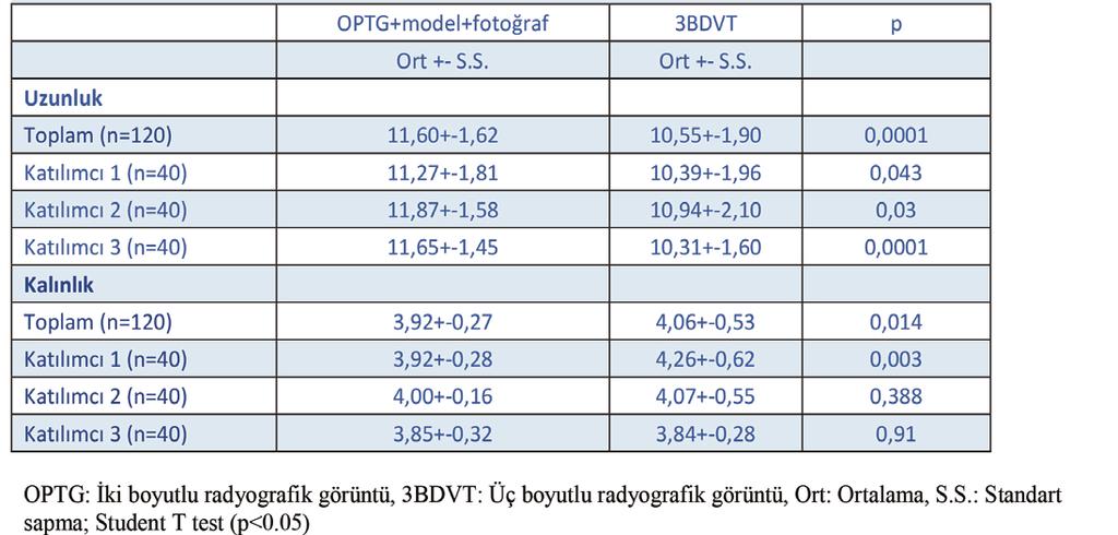 Katılımcıların implant kalınlıkları ile ilgili olarak yaptıkları değerlendirmelerine tümden bakıldığında OPTG ve 3BDVT incelemesi sonrası yaptıkları ölçümlerde istatistiksel olarak anlamlı farklar