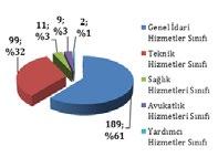 Teknik Hizmetler Sınıfı 99 %32 Sağlık Hizmetleri Sınıfı 11 %3 Avukatlık Hizmetleri Sınıfı 9 %3 Yardımcı Hizmetler Sınıfı 2 %1 Toplam