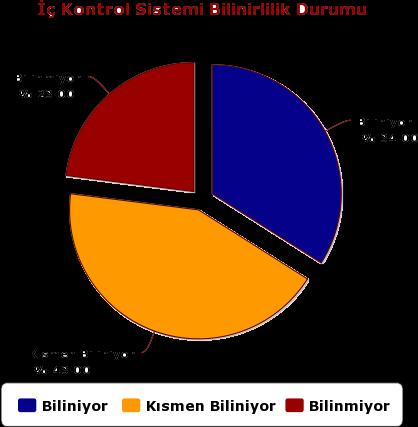 İlk değerlendirmeler ışığında İç Kontrol Sisteminin Üniversitenin yaklaşık olarak % 75 ine ancak ulaşabildiği, % 25 lik bir kısmın iç kontrol sistemi ile ilgili herhangi bir bilgisi olmadığı