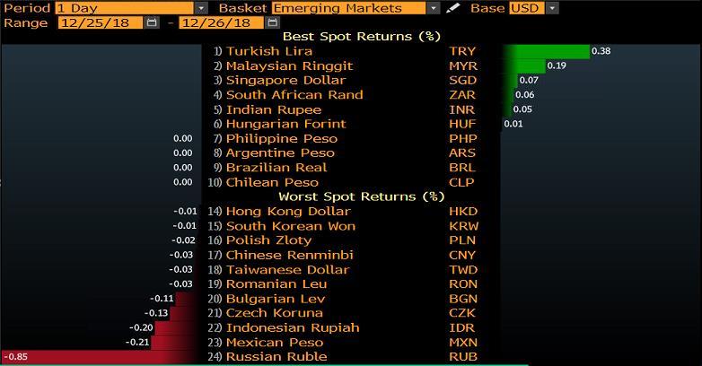 GELİŞEN ÜLKE PARA BİRİMLERİNİN DOLAR A KARŞI