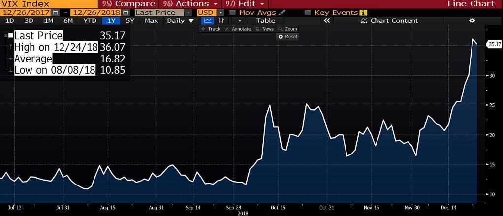 Endeksi (VIX), zayıf risk iştahı nedeniyle