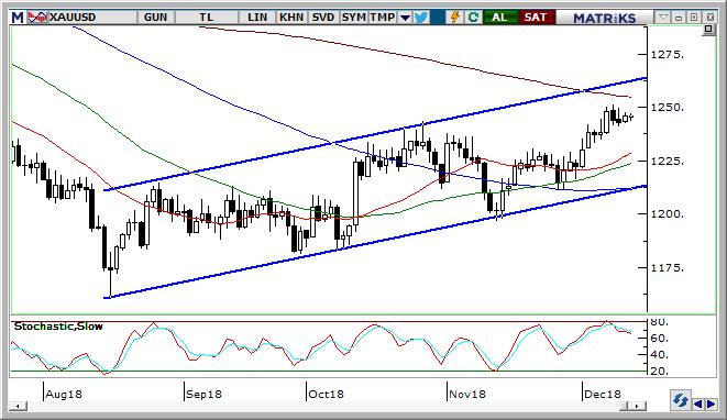 Altın Teknik Analizi Altın cephesinde 1.250$ direncinin aşılamaması sonrasında satış baskısı görülüyor. Gün içinde 1.238$ seviyesini destek olarak izlerken olası gerileme sürecinde 1.