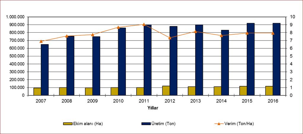 Grafik 73. Türkiye Çeltik Ekim Alanı, Üretim ve Verimi Kaynak: TÜİK 2017.