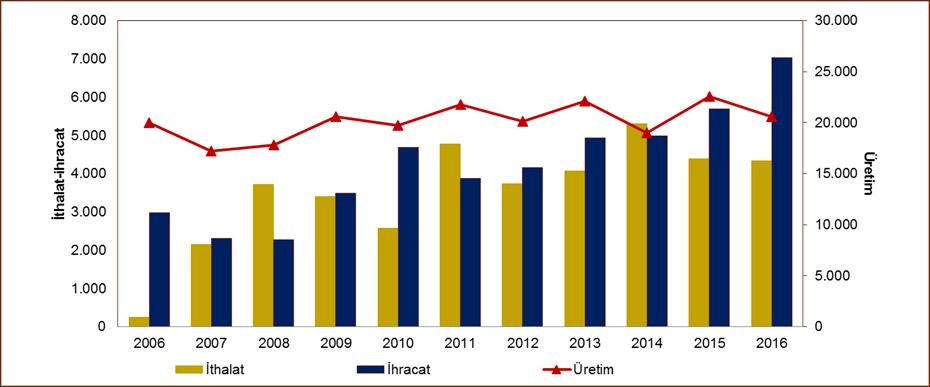 Ülkemiz, yıldan yıla artan mamul madde ihracatı ile dünyanın önemli unlu mamuller ihracatçısı konumuna gelmiştir. 2016 yılında; Türkiye un ihracatı 3.