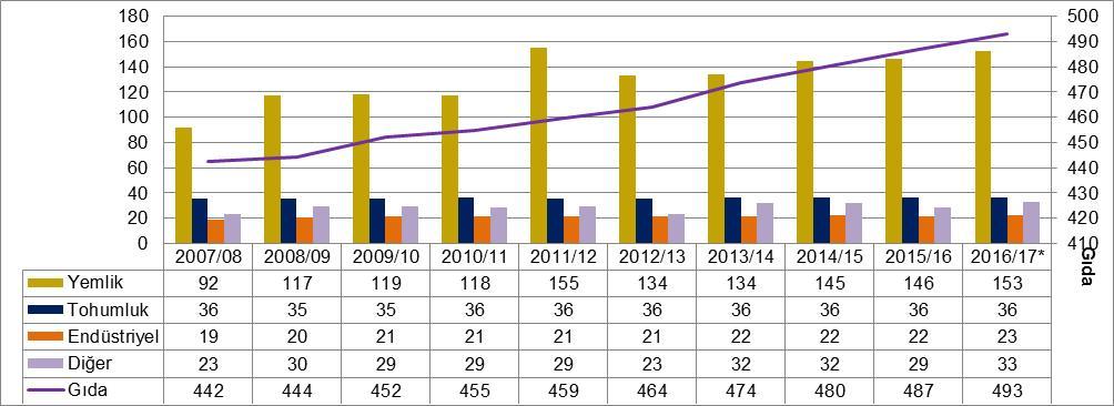 Grafik 13. Kullanım Alanlarına Göre Dünya Buğday Tüketimi (Milyon Ton) Kaynak: IGC Dünyada üretilen buğdayın yaklaşık %67 si gıda amaçlı, %21 i yem amaçlı kullanılmaktadır.