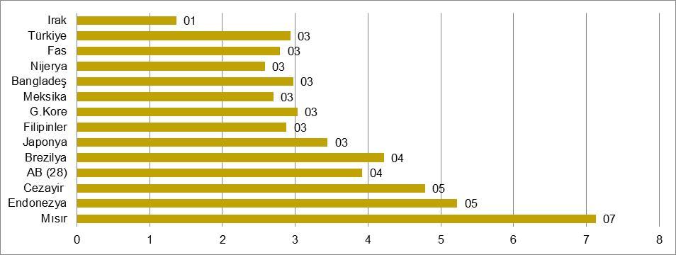 üretiminin iç tüketimi karşılıyor olmasına karşın artan mamul madde ihracatıyla paralel olarak buğday ithalatını artırmaktadır (Çizelge 19). Grafik 14.