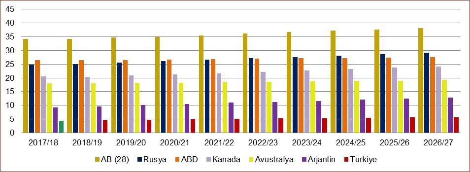 Grafik 16. Dünya Buğday İhracatı Projeksiyonu (Milyon Ton) Kaynak: USDA 2026 Projeksiyonu, Şubat 2017.