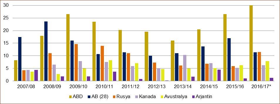 ulaşmıştır. 2016/17 döneminde Çin, ABD, Rusya, Avustralya ve Kanada kapanış stoklarında artış; AB, Hindistan ve Ukrayna stoklarında ise düşüş beklenmektedir (Çizelge 24, Grafik 17)