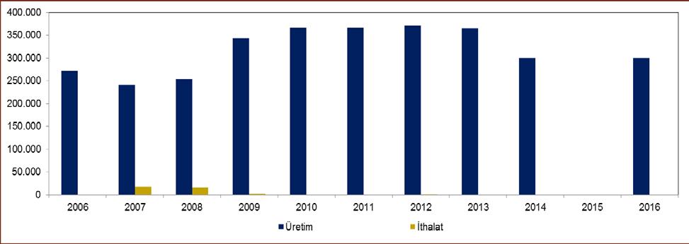 Çizelge 51. Türkiye nin Çavdar İthalat Miktarı Yıllar Miktar (Ton) Değer (Bin $) Ort. Fiyat ($/Ton) 2007 18.009 3.859 214 2008 15.561 5.061 325 2009 2.393 270 113 2010 0 0 0 2011 0 0 0 2012 0,2 1,3 6.