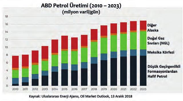 petrol ve ürünler toplamında), 1991 den bu yana ilk kez net ihracatçı konumuna yükselmiş görünüyor (ABD Enerji Bakanlığı raporu).