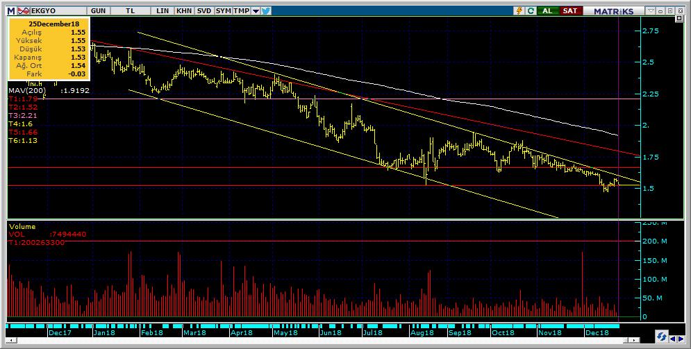 Şirketler Teknik Analiz Görünümü Emlak Konut GYO 12 Kodu Son 1G Değ. Yab. % 3A Ort.H Pivot 1.Destek 2.Destek 1.Direnç 2.Direnç EKGYO 1.