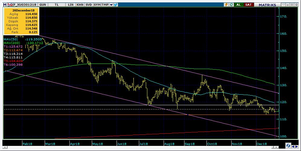 Vadeli Endeks Kontratı Teknik Analiz Görünümü Destek Direnç Seviyeleri ve Pivot Değeri Kodu Son Fiyat 1 Gün Pivot 1.Destek 2.Destek 1.Direnç 2.Direnç F_XU0301218 114.5000-0.91% 114.