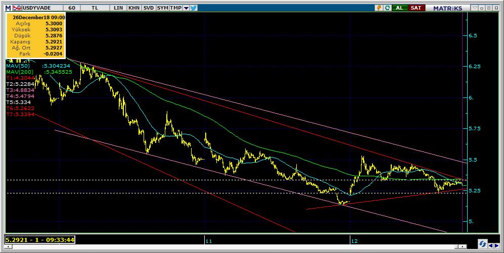 Vadeli Döviz Kontratı Teknik Analiz Görünümü Destek Direnç Seviyeleri ve Pivot Değeri Kodu Son Fiyat 1 Gün Pivot 1.Destek 2.Destek 1.Direnç 2.Direnç F_USDTRY1218 5.