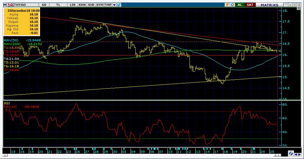 Şirketler Teknik Analiz Görünümü Türk Hava Yolları 6 Kodu Son 1G Değ. Yab. % 3A Ort.H Pivot 1.Destek 2.Destek 1.Direnç 2.Direnç THYAO 16.