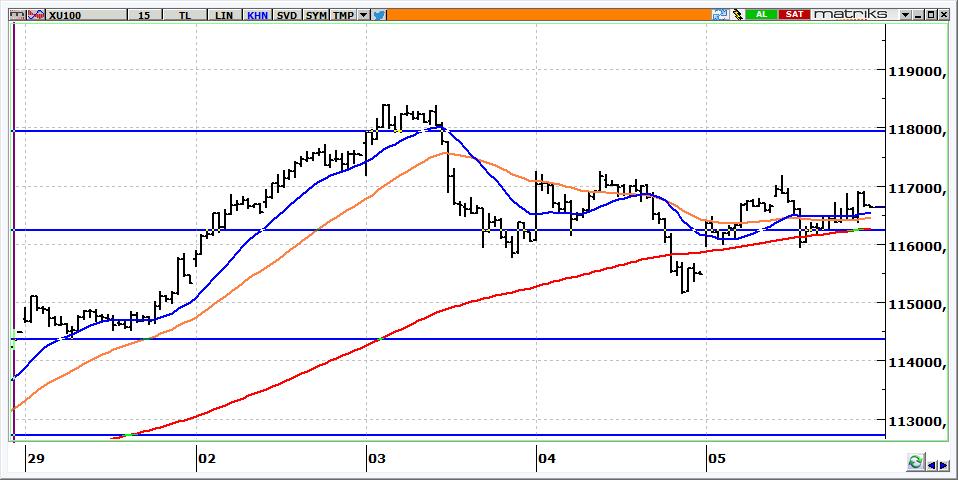 BIST 100 Teknik Görünüm 116.638 seviyesinden kapanan BİST in bugüne alımlarla 117.000 seviyelerinden başlamasını bekliyoruz. 117.600 seviyesi aşılırsa 118.400 BİST in hedefi olacaktır. 116.200 ise gün içi destek olarak izlenmelidir.